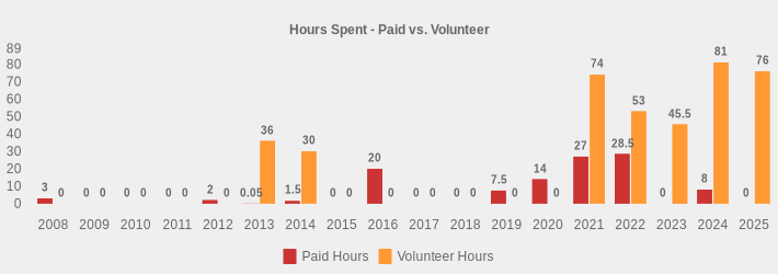 Hours Spent - Paid vs. Volunteer (Paid Hours:2008=3,2009=0,2010=0,2011=0,2012=2,2013=0.05,2014=1.5,2015=0,2016=20,2017=0,2018=0,2019=7.5,2020=14,2021=27,2022=28.5,2023=0,2024=8,2025=0|Volunteer Hours:2008=0,2009=0,2010=0,2011=0,2012=0,2013=36,2014=30,2015=0,2016=0,2017=0,2018=0,2019=0,2020=0,2021=74,2022=53,2023=45.5,2024=81,2025=76|)